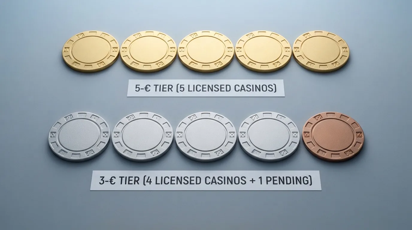 Zwei Gruppen Casino-Logos: 5-Euro-Stufe oben, 3-Euro-Stufe unten visuell getrennt