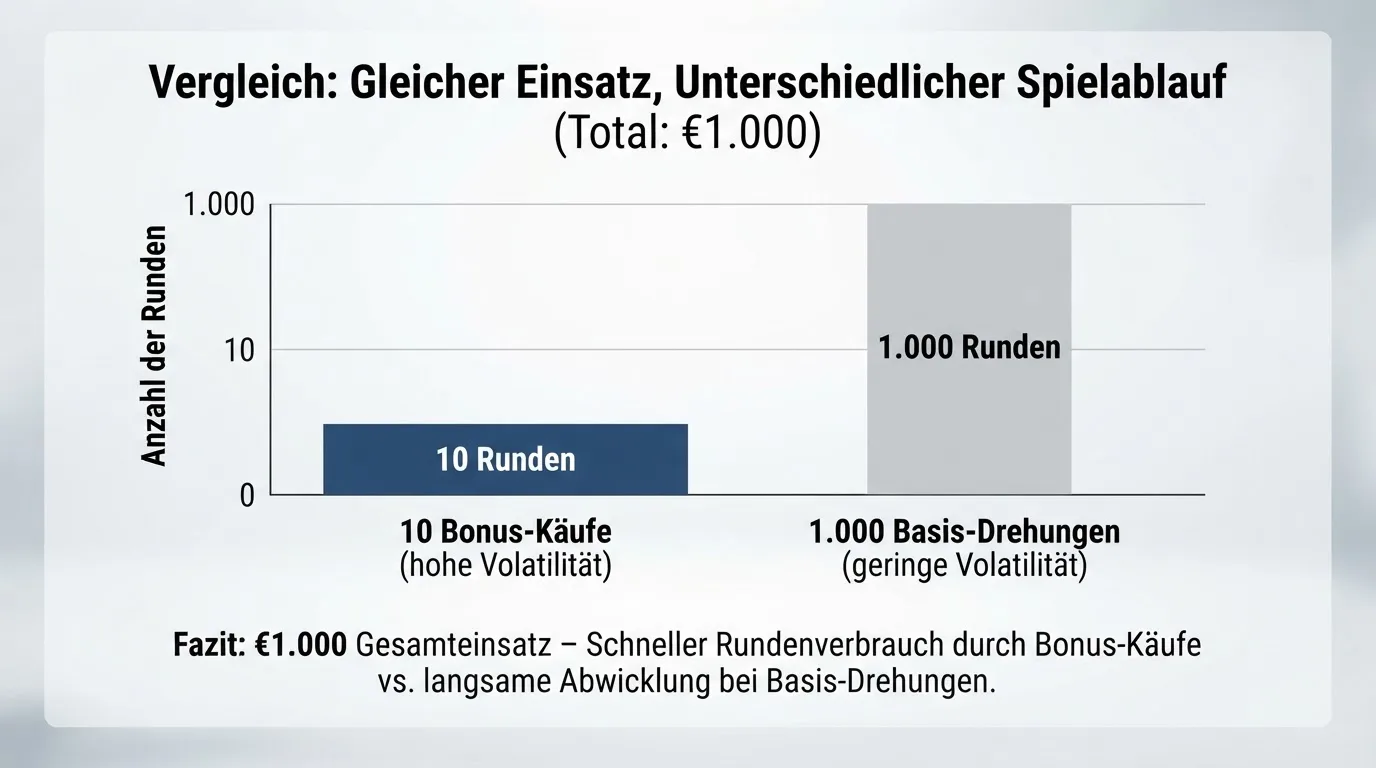 Grafik: 10 Bonus-Käufe = €1.000 Monatslimit vs. 1.000 Basis-Drehungen