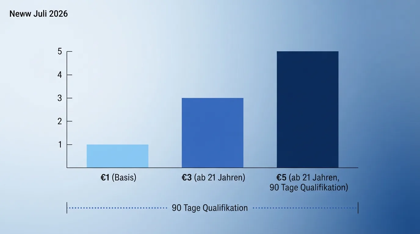 Infografik der Einsatzstufen €1, €3 und €5 mit Alters- und Qualifikationshinweisen