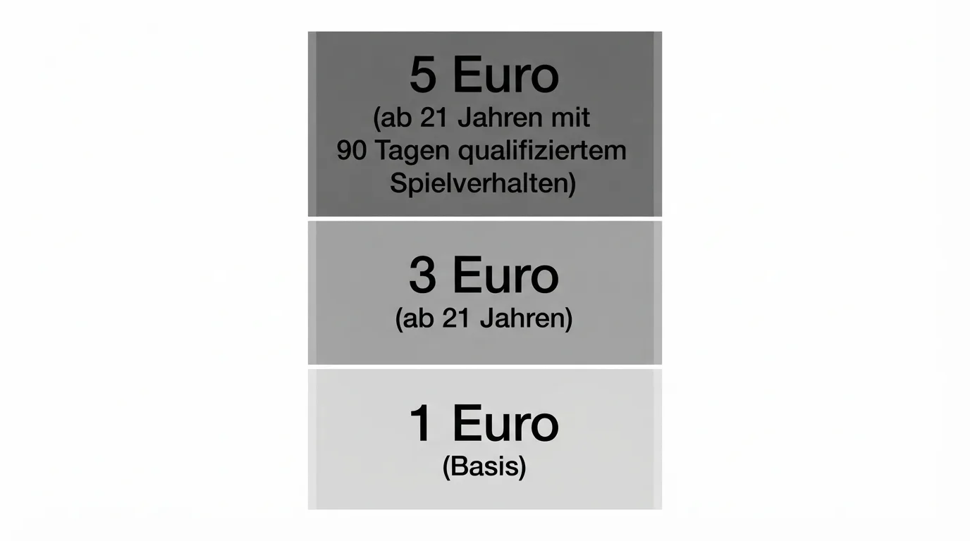 Dreistufige Einsatzlimit-Staffelung mit 1 €, 3 € und 5 € und den jeweiligen Voraussetzungen