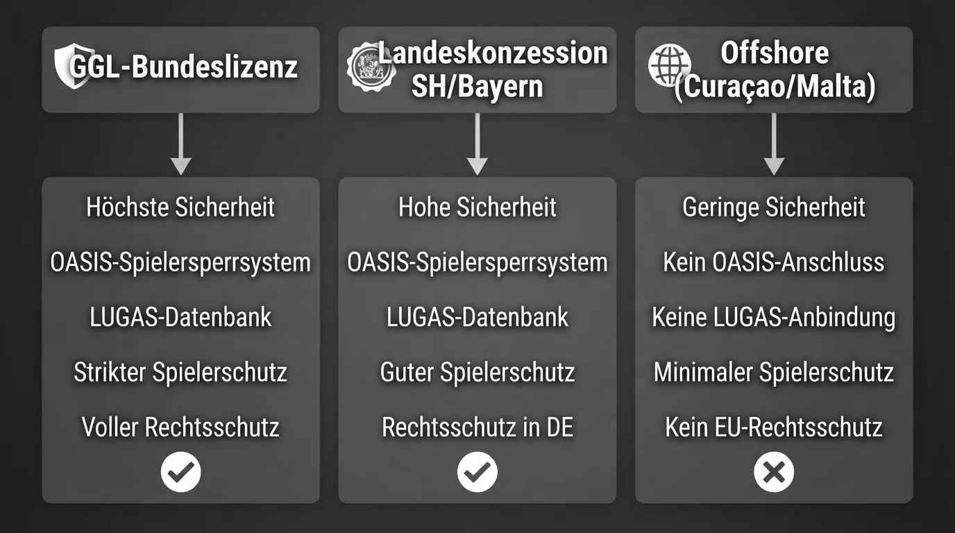 Die drei Lizenz-Tier als Infografik: GGL, Landeskonzession, Offshore mit ihren jeweiligen Schutzmerkmalen