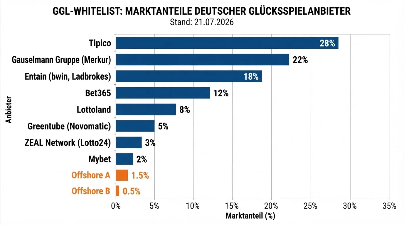 Übersicht der GGL-Whitelist mit Logos der lizenzierten Anbieter und Markierung der Offshore-Alternativen