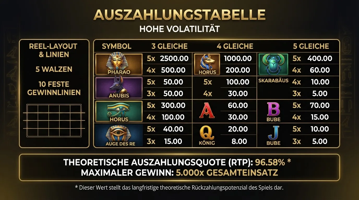 Die Auszahlungstabelle von Legacy of Dead mit Gewinnlinien, Symbolwerten und den fünf RTP-Stufen