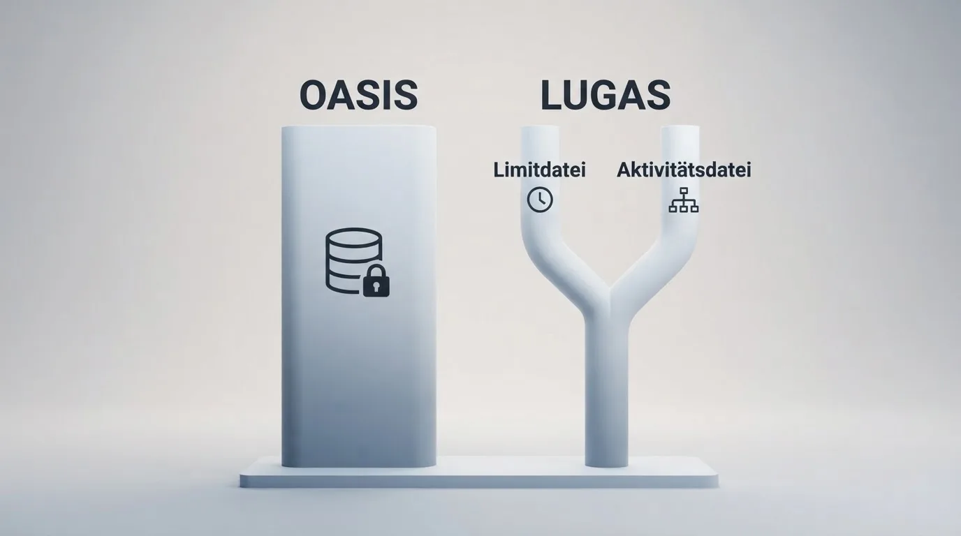 Schaubild zur Funktionsweise von OASIS-Sperrdatei und LUGAS-Limitdatei