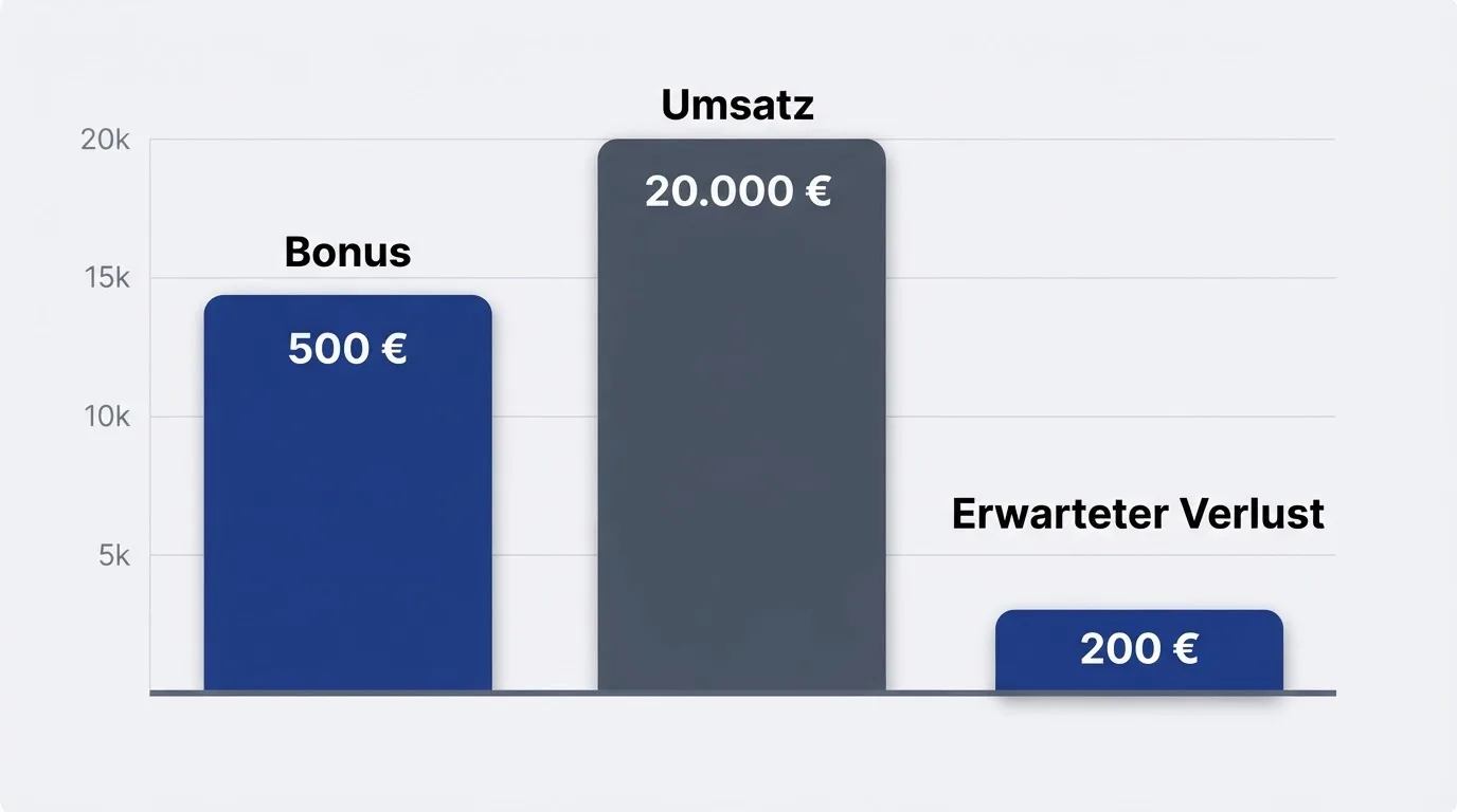 Vom Bonusbetrag zum erwarteten Verlust — die Rechnung in einer Visualisierung