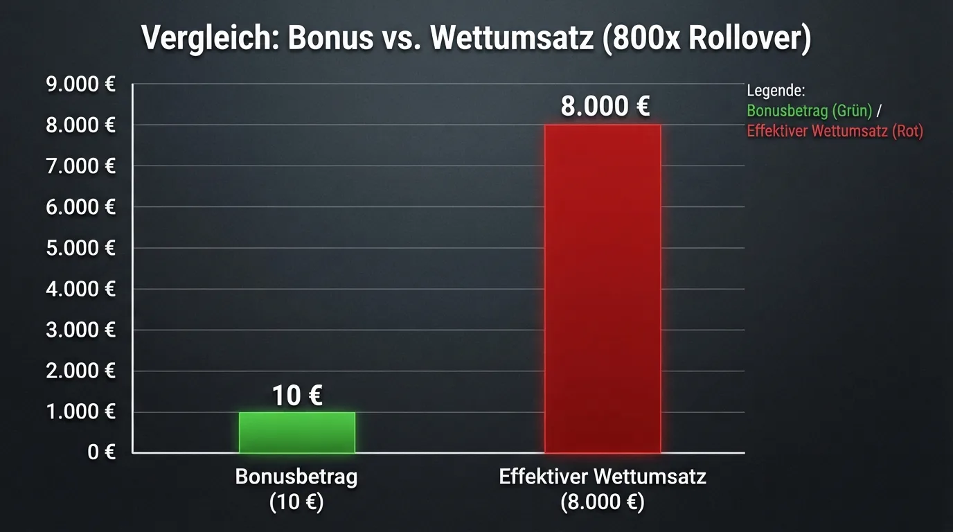 Visualisierung: Bonusbetrag vs. effektiver Umsatzanforderung als Balkenvergleich