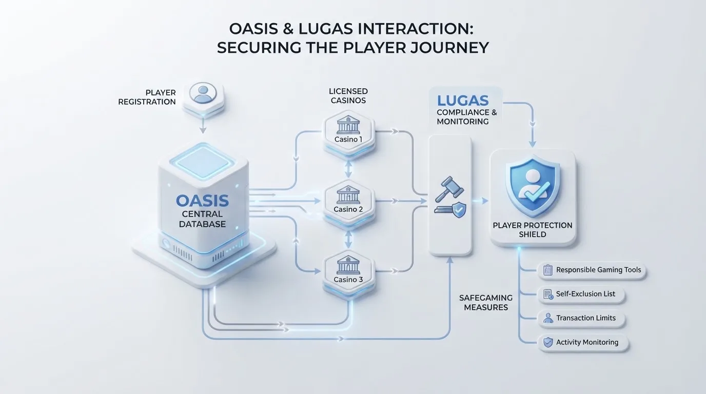 Diagramm: wie OASIS und LUGAS zusammenwirken